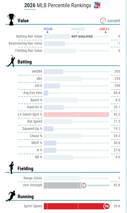 mike_petriello's tweet photo. I think George Lombard is going to be a pretty good player, and also obviously percentile sliders aren't everything, but the hype compared to some of what's happening here is a pretty big disconnect. Very interested to see how this turns out. https://t.co/YSLiq1G6wQ