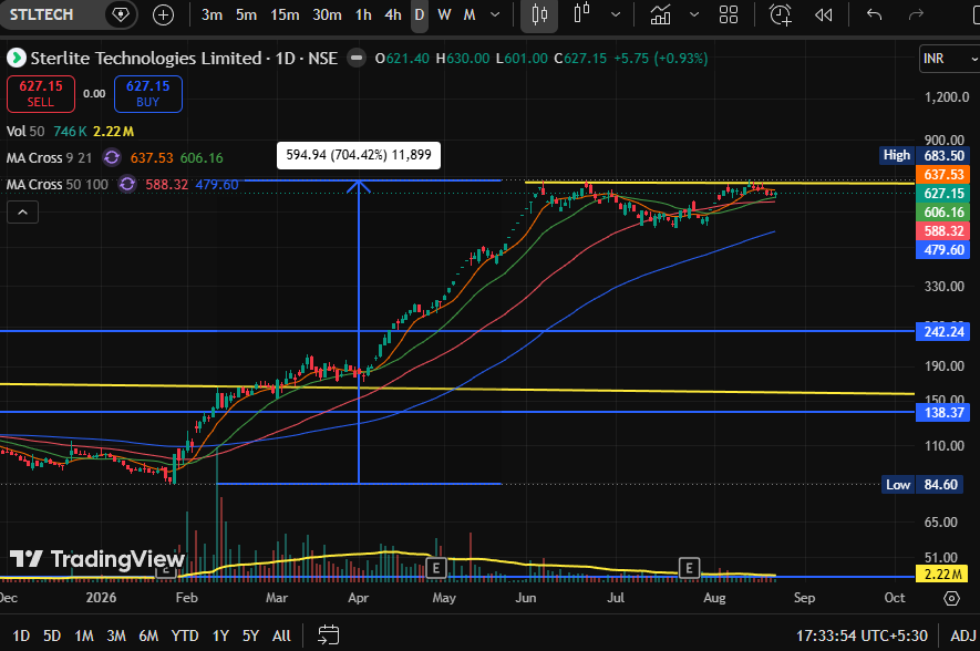 Pk032013Pk's tweet photo. Watchlist stocks for next week:
1. STLTech: 
* Moved 700% in 5 months, consolidating near ATH, setting up well. https://t.co/wF2b0158Eh