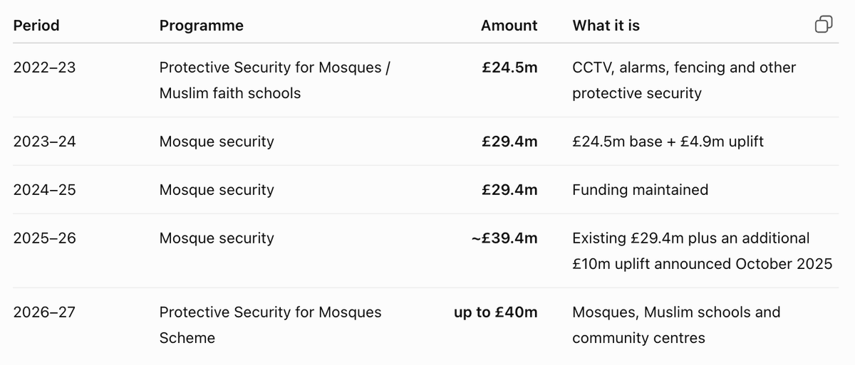 shadowcanman's tweet photo. 🚨🚨🚨WHY IS MOSQUE SECURITY GETTING SO MUCH MORE TAXPAYER MONEY?

Let’s use the cleanest comparison:

ARSON + CRIMINAL DAMAGE ONLY.

West Mercia Police data, 2020 to 30 November 2025:

CHURCHES: 276 offences
MOSQUES: 3 offences

That is a ratio of:

92 church damage/arson offences for every 1 at a mosque.

Hate-marked arson/criminal damage:

Churches: 7
Mosques: 1

Now compare that with the Government’s 2026–27 security funding:

Mosques, Muslim schools and Muslim community centres: up to £40 MILLION

Christian, Hindu, Sikh and other eligible faith sites COMBINED: £5 MILLION

West Mercia is only one police-force area, so this is not a national crime total.

But the contrast is impossible to ignore.

If the Government is allocating an 8-times-larger security pot to Muslim sites than to the entire shared pot for several other religions combined, then the public should be shown the national building-level evidence behind that decision.

Publish the data and debate this in parliament.