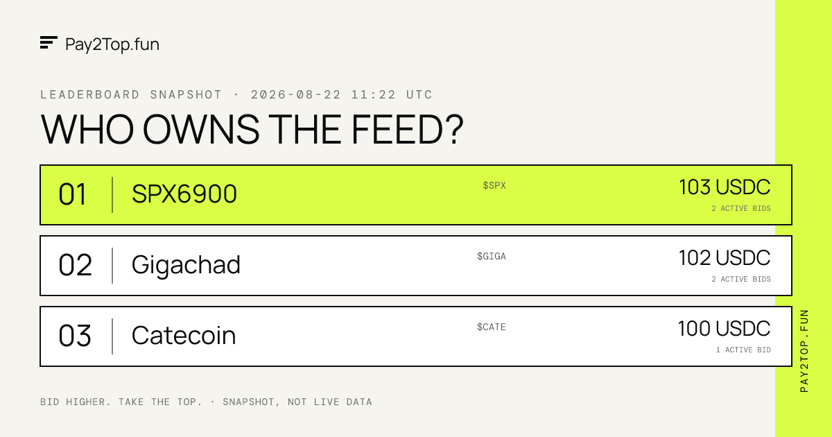 pay2top's tweet photo. Overnight, $SPX took back the #1 spot with $103 behind it.

$GIGA is right behind at $102.

Community bidding is already kicking in too. Multiple people are adding to the same coins and building the total together.

One baller can take the top.

A community can fight to keep it. The bid wars are live.