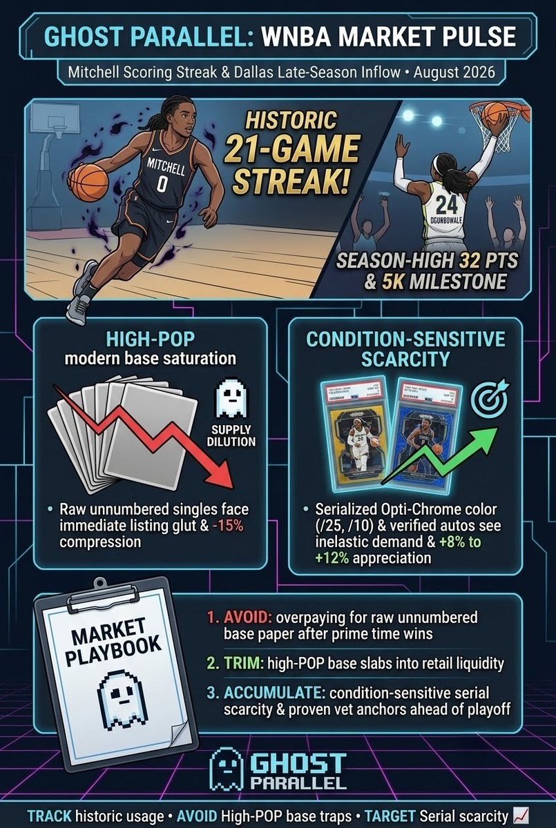GhostParallelX's tweet photo. 📊 WNBA MARKET INTELLIGENCE: Mitchell’s All-Time Scoring Streak, Arike 5K Milestone & Dallas Late-Season Inflow

Last night’s sold-out battle in front of 20,297 fans at American Airlines Center—where the Dallas Wings upset the Indiana Fever 91–85—unlocked immediate high-volume search activity across @CardLadder:

• Kelsey Mitchell All-Time Record: Despite the loss, Mitchell dropped 37 PTS (15/15 FT), setting the all-time WNBA record with her 21st consecutive 20+ point game (surpassing A'ja Wilson). This historic floor has triggered rapid market absorption for her condition-sensitive rookie parallels and hard-signed autos.
• Arike Ogunbowale Milestone Surge: Arike erupted for a season-high 32 PTS, becoming the 3rd-fastest player in WNBA history to reach 5,000 points and 1,000 assists, igniting instant secondary bidding on early low-serial Prizm color (/25, /10).
• Secondary Volume Dispersion: While retail buyers flooded marketplaces with raw unnumbered base paper following viral Paige Bueckers vs. Caitlin Clark highlight reels, institutional capital rotated exclusively into low-POP graded veterans and short-printed inserts.

Why disciplined sports card allocators are adjusting strategies heading into Friday’s slate:

1️⃣ The "All-Time Record Floor" Re-Rating
When a veteran anchor like Kelsey Mitchell sets an all-time consistency benchmark (21 straight 20+ PTS games), market floors re-rate structurally. Bypassing speculative rookie wax to accumulate scarce, low-pop veteran autographs offers asymmetric downside protection into the postseason.

2️⃣ Milestone Visibility vs. Single-Game Base Hype
Primetime sellout matchups generate immediate retail FOMO on unnumbered base singles and high-POP PSA 10 slabs. However, mass-printed modern paper quickly faces post-game listing saturation. Sustainable secondary equity concentrates strictly in serialized opti-chrome parallels (/99 Mojo, /49 Blue, /25 Pink) and verified on-card signatures.

3️⃣ Strategy Playbook
Avoid overpaying for unnumbered raw base singles off primetime highlight clips. Capitalize on late-August game spikes to liquidate high-POP modern base slabs into retail liquidity, rotating profits directly into low-serial true scarcity (/99 or less) and record-setting veteran cornerstones before playoff seedings lock.

Track historic usage, avoid high-POP base traps, target serial scarcity. 📈

Mitchell’s historic scoring streak and Arike’s 5K milestone are driving major capital rotations into veteran scarcity. Are you taking profits on high-POP base slabs or accumulating low-numbered veteran color ahead of the playoffs?

#TheHobby #WNBA #WNBACards #IndianaFever #DallasWings #KelseyMitchell #ArikeOgunbowale