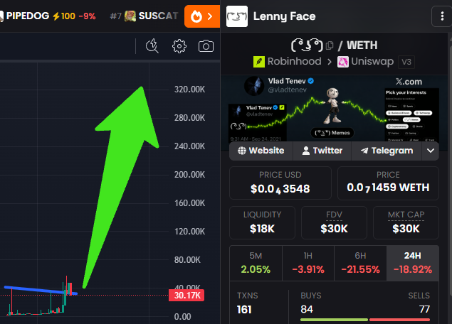 N1_SOL_SNIPER's tweet photo. Matter of time before either X or Elon's account engages with the latest UI change, which is the X memes topic got changed to a ( ͡° ͜ʖ ͡°) Lenny Face

This is the perfect meme for robinhood chain, because Vlad posted it. Millions 🧠

0x85f20ba0fC7eE507BecB90e0c86Dcb4329e534F9 https://t.co/taHBzAfmaE
