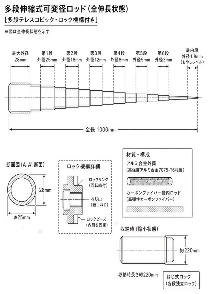 pnk2ii's tweet photo. •  最大伸長時長さ：約1000〜1200mm（用途に合わせて変更可）
•  収納時長さ：約200〜250mm
•  最大外径：約25〜30mm
•  最小外径：約1.5〜2mm（もやしレベル）
•  段数：6〜8段程度

誰か作って https://t.co/JVxCwR0PL7