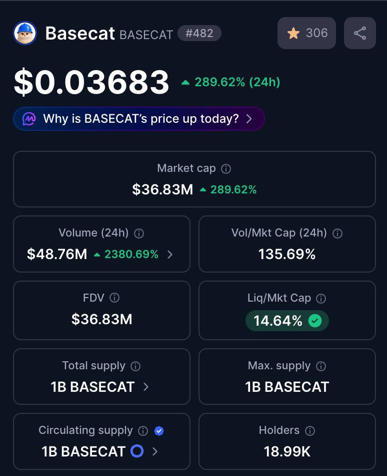 reaper_aped's tweet photo. Basecat's supply has been verified on @CoinMarketCap

This was a big task by the team and back and forth between CMC to verify the circulating supply of $BASECAT 

Visit our page and check out our new blue check 😉 

https://t.co/iJ3SbtDrx1 https://t.co/cwBddj3rqu