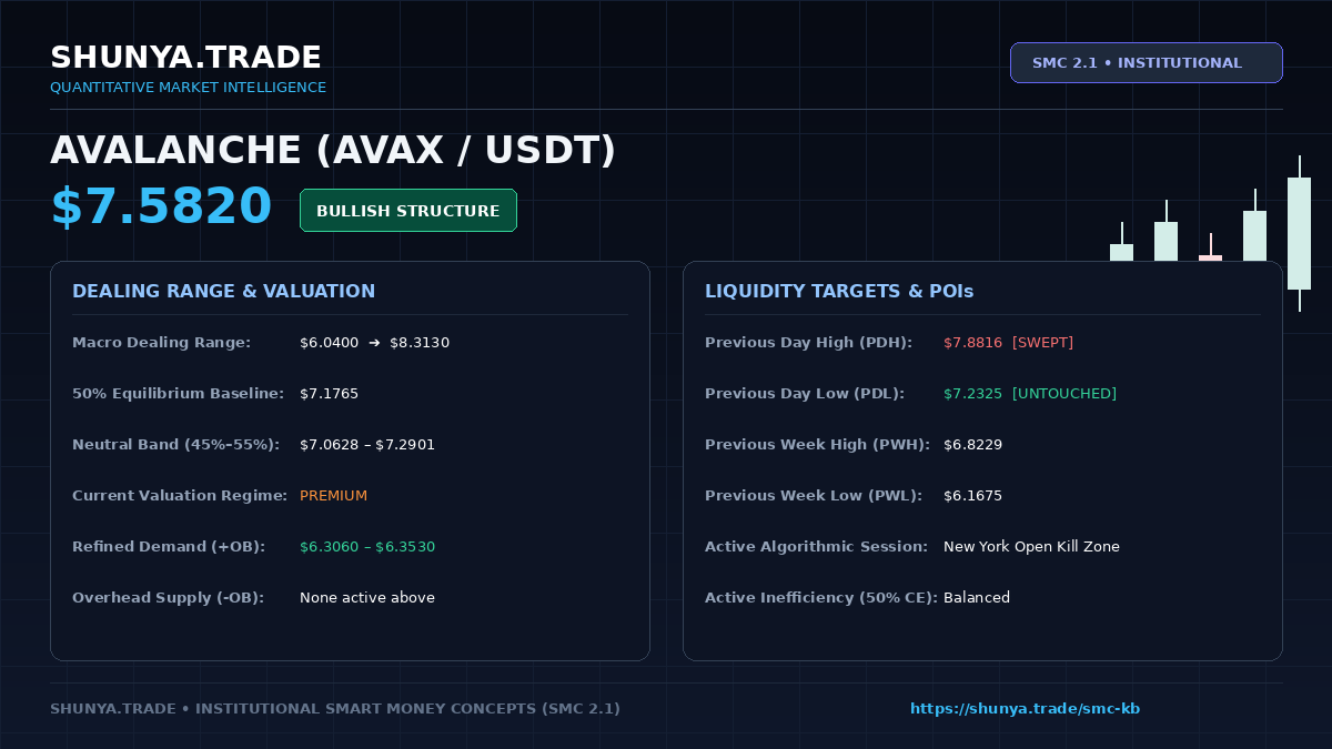 TradeShunya's tweet photo. 🌐 #AVAX Institutional Desk Brief
Price: $7.5820 | Session: New York Open Kill Zon
• Macro Range: $6.0400 – $8.3130
• +OB Invalidation: $6.3060 – 6.3530
• -OB Ceiling: None above
• Ext Draw: PDH $7.8816 / PDL $7.2325
#Avalanche #AVAX #SMC #Trading https://t.co/dcElAw7RSK