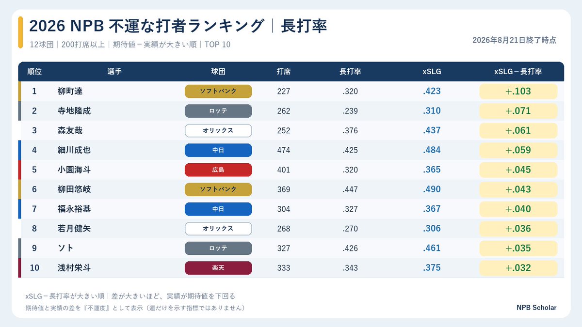 NPBStuffplus's tweet photo. 2026 アンラッキーな打者ランキング
長打率編 https://t.co/CRbNadn5dy
