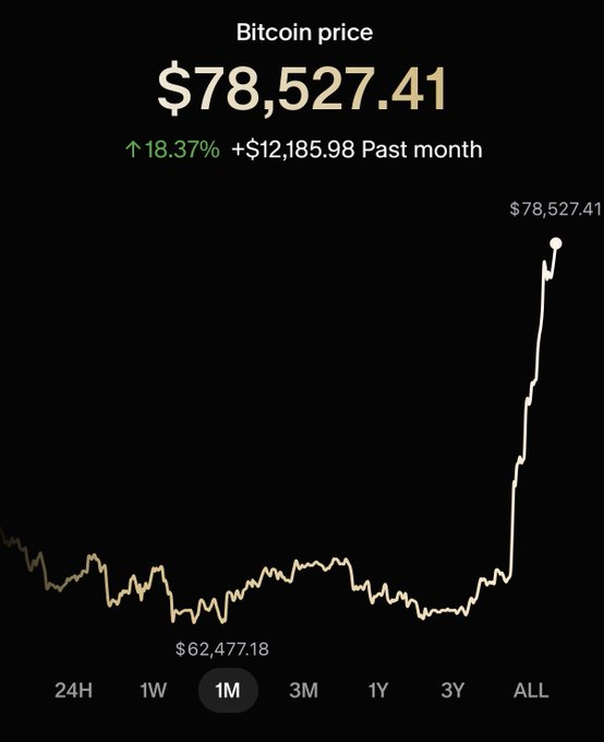Daisy_xxoo's tweet photo. It’s hard to believe a move this big is due to a “short squeeze.”

Someone is buying BTC in size.

But who? https://t.co/IzAlmroeSq