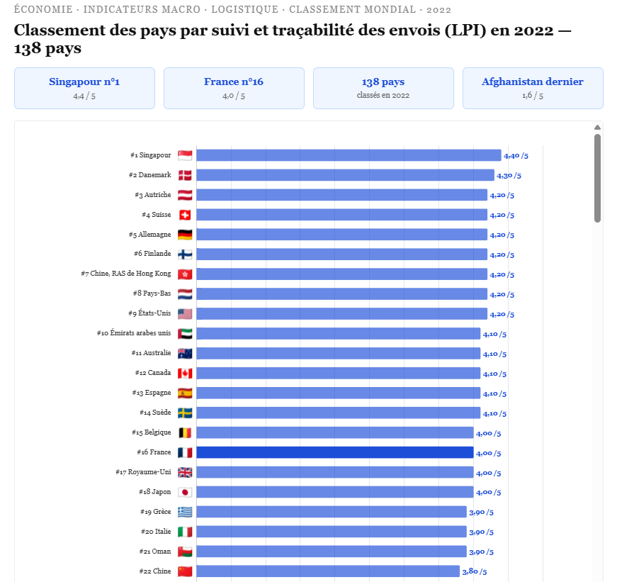 France_Stats_FR's tweet photo. 📦📊 Classement des pays par suivi et traçabilité des envois (Banque mondiale, 2022)

🥇 Singapour : 4,4 / 5
🇫🇷 France : 16e avec 4,0 / 5
🇦🇫 Afghanistan ferme la marche : 1,6 / 5 https://t.co/QdyB2NGTpd