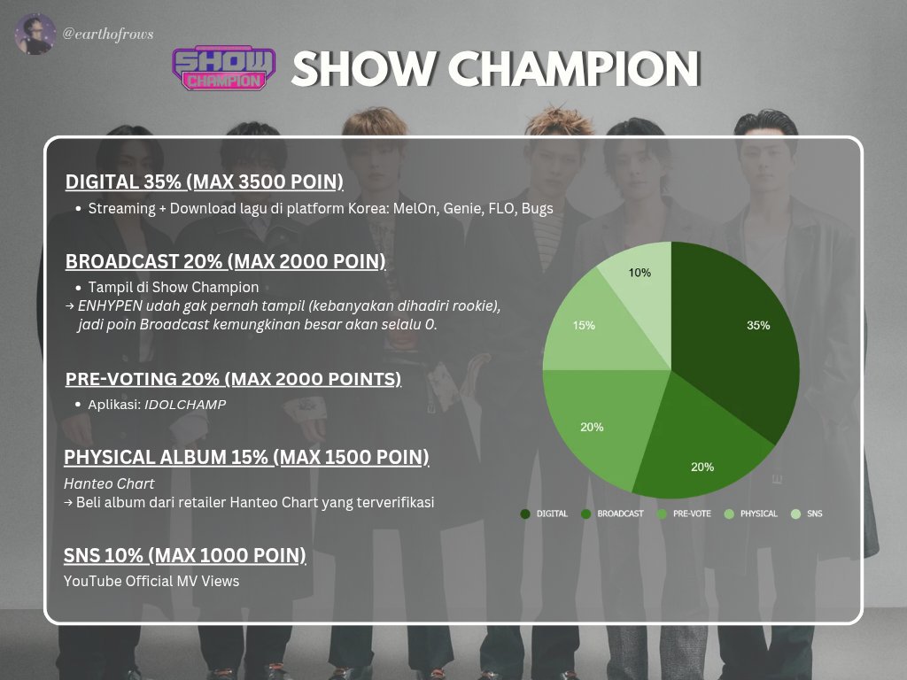 earthofrows's tweet photo. UHUK UHUK..... UPDATE PREDIKSI SUDAH TIBA NJINNN ‼️‼️ Yuk kita bahas satu satu dulu dari yang terdekat ya trackingnya~

Pertama-tama, buat menang show champion ini kriterianya apa aja sih?? Silahkan liat pict 2 ya! Dari prediksi ± 1 hari lebih perilisan, bisa kita simpulkan kalo enha sangat butuh ningkatin poin DIGITAL.

💭 Kok poinnya bisa kecil bgt padahal kita ada new peak di cb ini??

Bisa diliat di pict 1 ada tulisan "Tracking period" dimana itu bakal end BESOK... literally besok dan BP baru rilis KEMARIN 🥰🤗 Isokay guys, ini (agak) wajar karena kita cuma punya waktu 2 hari buat ngumpulin poin digital Show Champion.

💭 Cuma Digital aja kah yang perlu ditingkatkan??

Woitzz, tentu tidak!!! Seperti kriteria di pict 2, ada namanya poin "SNS" yang dimana itu diambil dari jumlah views MV di YouTube, serta poin "PHYSICAL" dari album sales.

🗣️: "Tapi itu enha poin SNS & PHYSICALnya udah dapet maksimal 1000 + 1500 kok, kenapa masih harus ditingkatkan?"

Walaupun poinnya udah maksimal, tetep harus ditingkatkan ya supaya selisih poin sama lawan itu bertambah besar 🤩 Kalo kita bisa ningkatin jumlah views dan penjualan album sampe besok, besar kemungkinan poinnya jadi lebih banyak gap. Contoh:

Hari Ini SNS dan PHYSICAL
–> EN: 1000 + 1500
–> Bigb*ng: 945 + 0

Besok (kalo kita nambah gacor streaming MV & album sales)
–> EN: 1000 + 1500
–> Bigb*ng: 800 + 0

WOWWW.. ada selisih 145 poin dimana itu bakal nguntungin kita banget karena kesempatan buat menangnya lebih besar 🥳

Hal ini berlaku juga untuk digital ya, jadi itu poinnya masih bisa nambah dan berkurang sampai selesai tracking. JADI YUK!!!! Yang join volunt genie/bugsnya dikencengin, stream MVnya digacorin lagi, dan beli album kalo punya rezeki lebih ✨

Buat PRE-VOTE poin liat disini ya:
https://t.co/wYJiWrAsse
