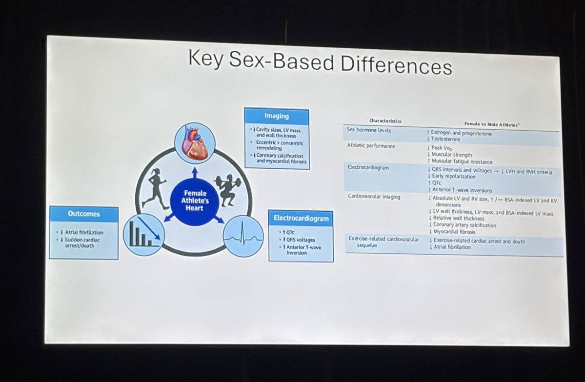 a_l_bailey's tweet photo. Jonathan Kim @emorywomenheart discussing #SportsCardiology in women
✨#SCD Men  4x⬆️ than women
✨>35 yo: #CAD most common cause of #SCD
✨Women athletes have ⬆️ TWI, QT prolongation but ⬇️ Afib, CAC
🔥Reminder:  EKG screening should NOT be mandatory but Emergency plan for #SCD/cardiac emergency should!
