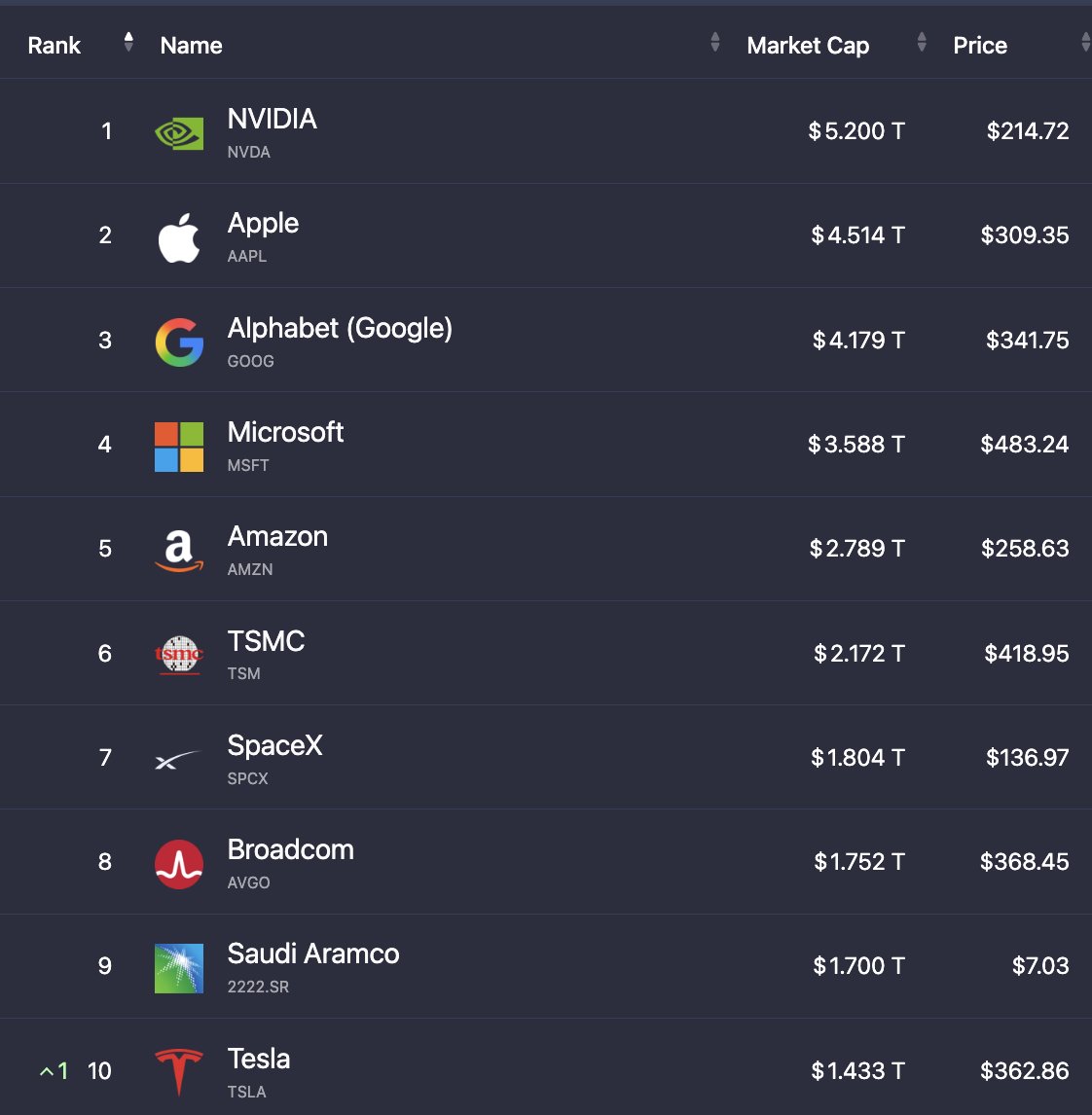 StockMKTNewz's tweet photo. The top 10 largest stocks in the world are now worth a combined $29.13 Trillion down from $29.78T last week https://t.co/1MYyfV3WYa