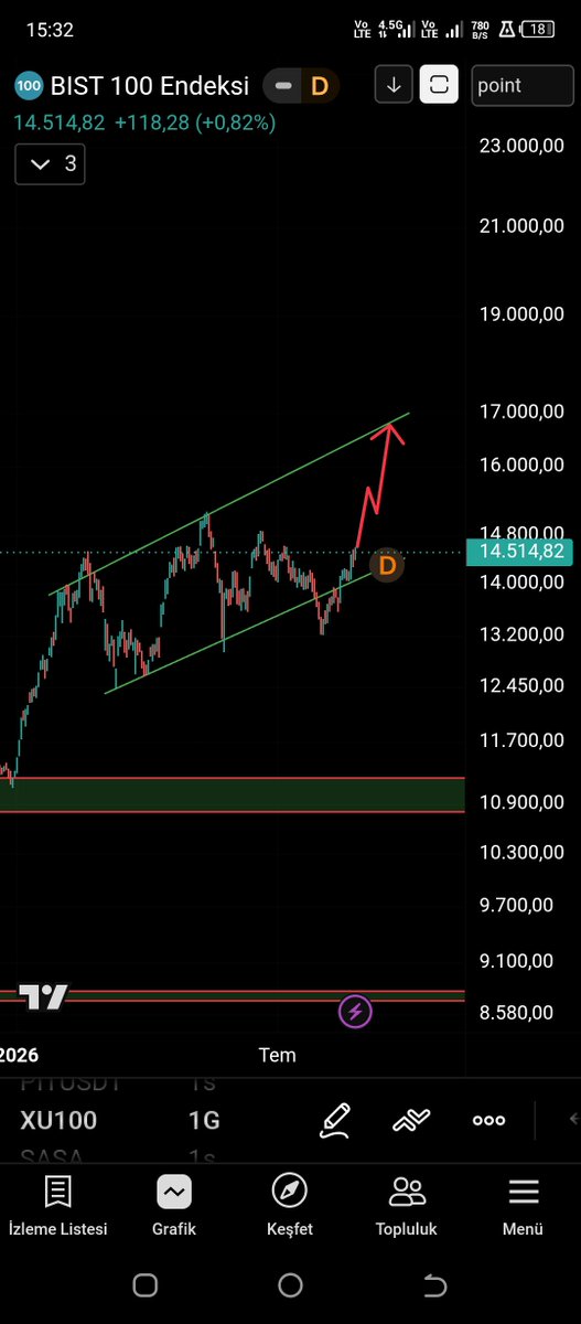 camuoka's tweet photo. #BIST100 Borsa İstanbul
Kanalın altına yapılan sahte kırılım sonrası fiyatın hızla kanal içine dönmesi alıcıların güçlü olduğunu gösteriyor. Bu hareketiyle birlikte fiyatın kanal üst direnci olan 16.500~17.000 seviyesine doğru yükselmesi olası.Ardından ise 11.500 civarı şaşırtmaz https://t.co/3z0xKZDFoM