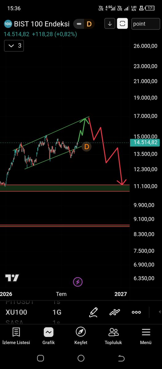 camuoka's tweet photo. #BIST100 Borsa İstanbul
Kanalın altına yapılan sahte kırılım sonrası fiyatın hızla kanal içine dönmesi alıcıların güçlü olduğunu gösteriyor. Bu hareketiyle birlikte fiyatın kanal üst direnci olan 16.500~17.000 seviyesine doğru yükselmesi olası.Ardından ise 11.500 civarı şaşırtmaz https://t.co/3z0xKZDFoM