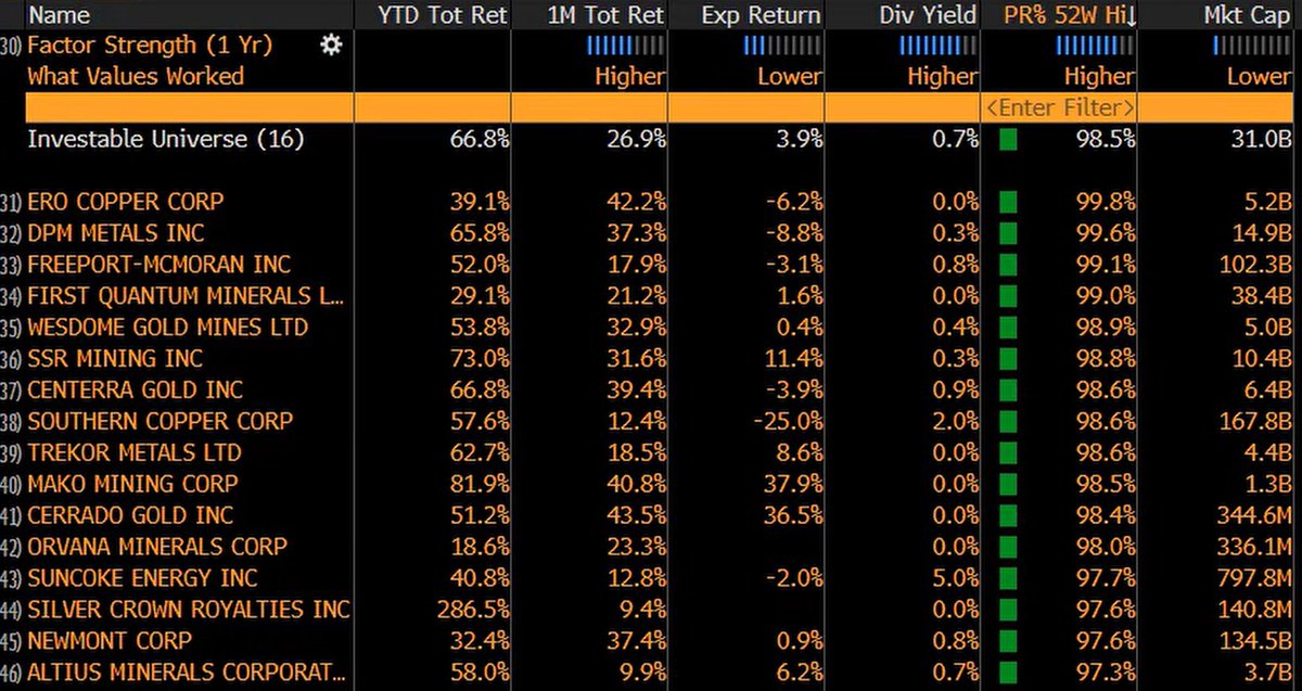 PeterBures's tweet photo. observation: $SCRI.NE is the smallest (by mkt cap) revenue generating metals/mining company to close within 3% of its all time intraday high on Friday. Silver Crown had an all time high close on Friday despite Silver closing 43% below its ATH.