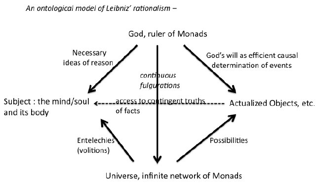 Bloodhower's tweet photo. Explanation of Gottfried Wilhelm Leibniz's Metaphysics, Scotist Theology, Modal Philosophy, Possible Worlds, and Monadology.

Thread. https://t.co/7CAfxskuV8