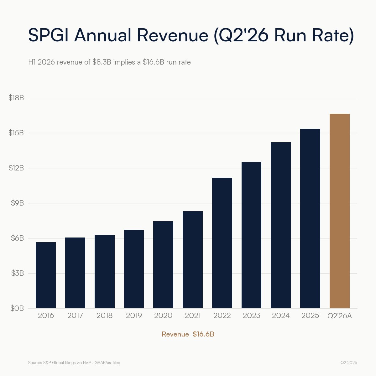 mr_bid_'s tweet photo. tell me more about the dashboard you vibe-coded and how $SPGI is a "zero" https://t.co/rh1nojwYRD