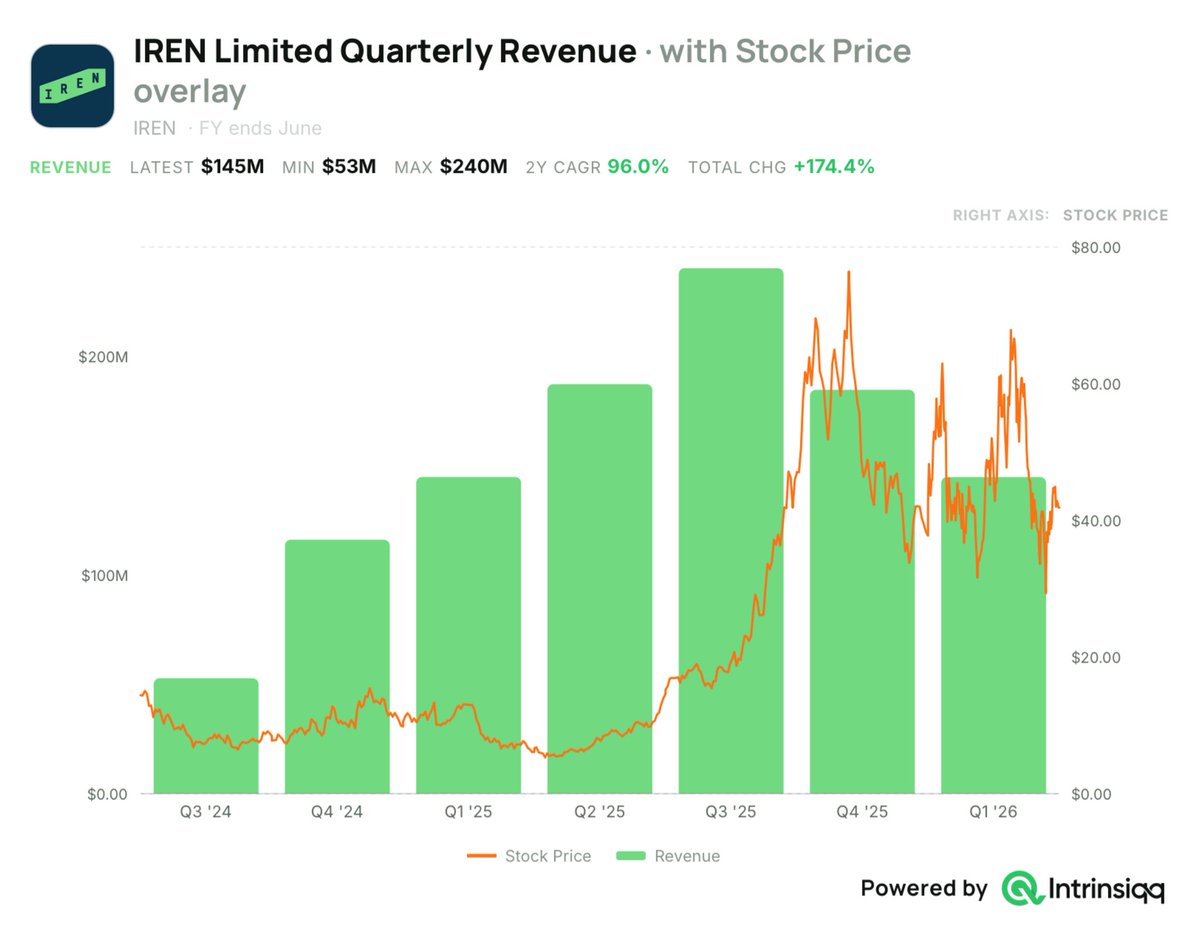 LukeBruni17's tweet photo. INSIDERS sell for many reasons but BUY only for one ‼️ 

Here 5 companies INSIDERS are buying 👇🏻 

1. IREN Ltd $IREN https://t.co/enM3Blm50R