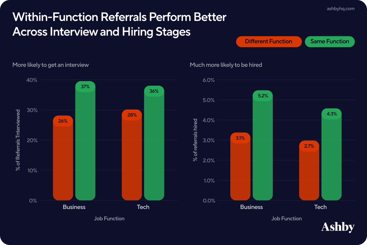 careersherpa's tweet photo. Bar charts showing same-function referrals are interviewed more often, 37% versus 26% in business roles, and hired more often, 5.2% versus 3.1% | Ashby 2026 Talent Trends Report  https://t.co/Xq7HmQGRcH https://t.co/tSdD9QzgFf