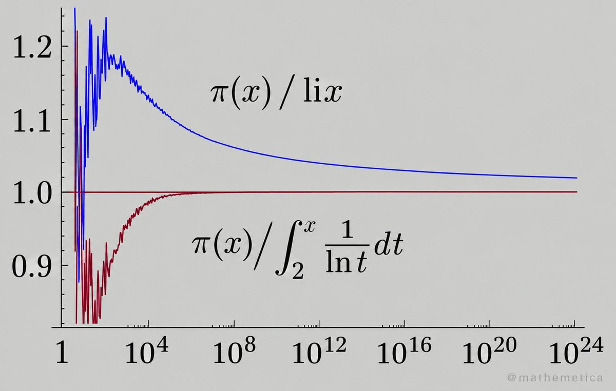 mathemetica's tweet photo. Primes look random, yet their count obeys a precise asymptotic law.

π(x) ~ x / ln x. The blue ratio slowly nears 1 from above; the purple ratio with li(x) = ∫₂ˣ dt / ln t locks onto 1 far earlier and stays tighter out to 10²⁴.

This is the Prime Number Theorem. It guarantees the dense supply of large primes that power RSA, elliptic-curve crypto, and every secure key you use online.

Asymptotics turn apparent chaos into digital trust.
