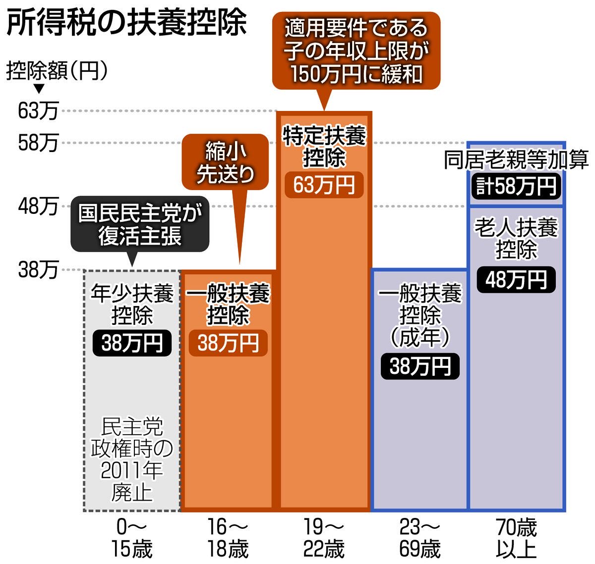 EfJgjeWbNq77889's tweet photo. 先ずは年少扶養控除の復活からなんですよ。

子どもの存在を消さないでください。 https://t.co/8QWxgOkEZR