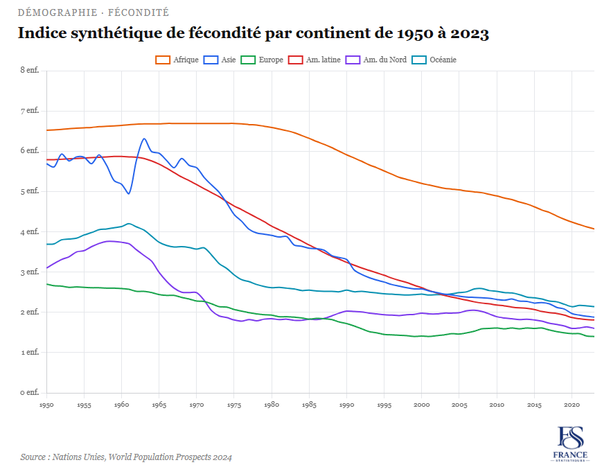 France_Stats_FR's tweet photo. @stats_feed Here is the total fertility rate by continent between 1950 and 2023: https://t.co/rAYe5FJP9k