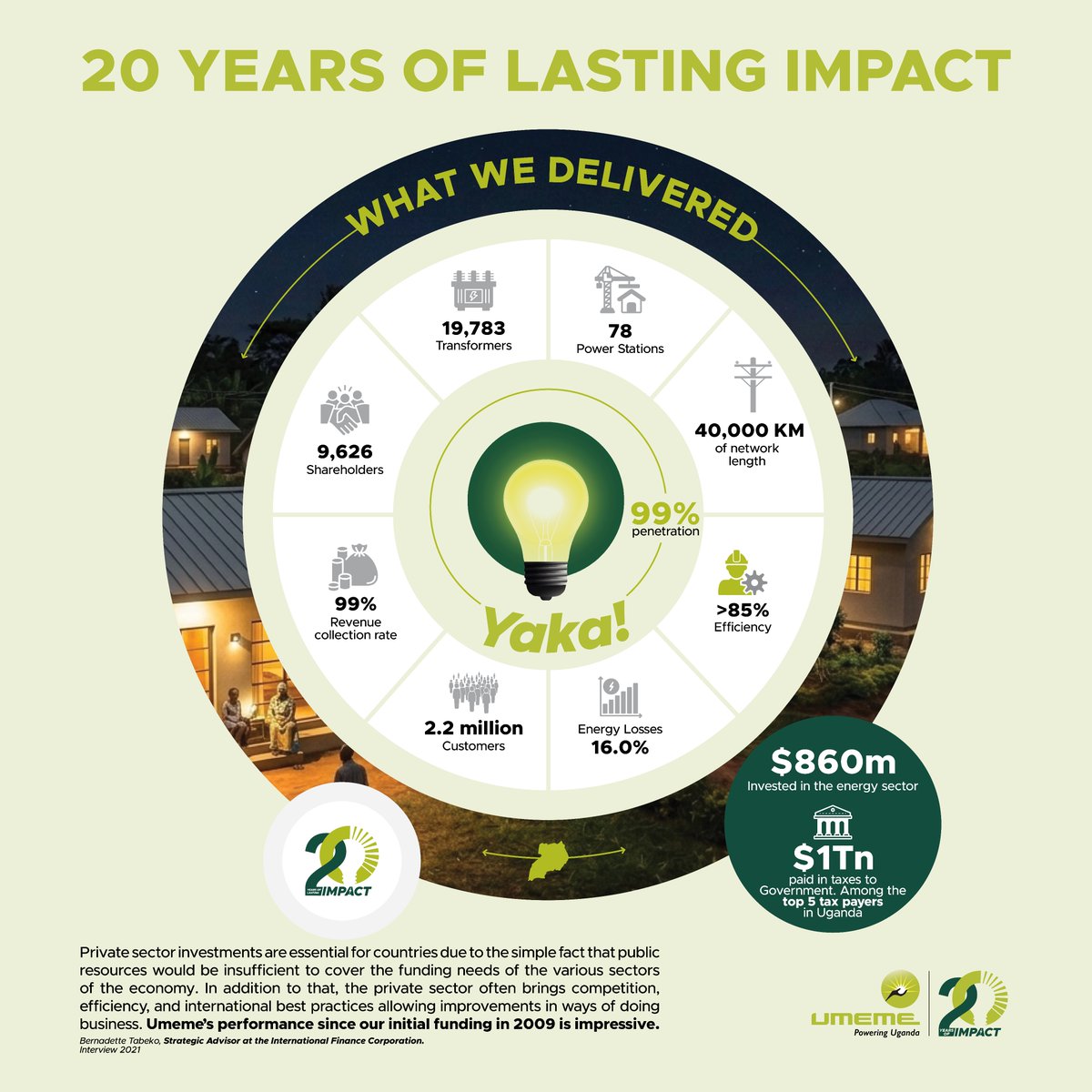 UmemeLtd's tweet photo. Our central mandate was to deploy management and financial capital to revamp, expand, operate and maintain the electricity distribution system to deliver efficient and quality services to Uganda.
#Umeme20YearsOfImpact https://t.co/wCUprIsLt9