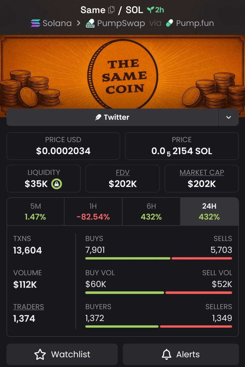 burntMeme01's tweet photo. 🚀 $SAME made a huge move!

📈 $30K MC → $202K MC
💰 Massive run. Serious attention.

The Alpha TG spotted the momentum early and tracked the move as it unfolded 📊🔥

CA: EPjFWdd5AufqSSqeM2qN1xzybapC8G4wEGGkZwyTDt1v

#BLASTAR #Solana #bbvipks4 https://t.co/Tj3z863uZO
