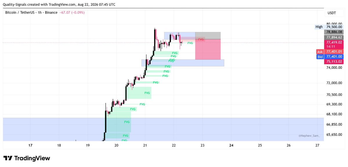 apexflowfx1's tweet photo. @kriptoholder BTC will continue the bull, but let's expect a minor retracement before the bullish trend continues.
#BITCOIN #BTC #ETHERUM #CRYPTOTRADING https://t.co/A02re12Qtk
