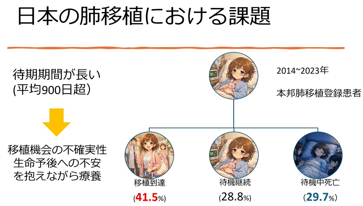 OkayaJet's tweet photo. 肺移植の待機期間は、平均900日を超えます。その間、41.5%の方が移植に到達する一方で、29.7%の方が待機中に亡くなっています（2014〜23年・本邦肺移植登録患者）

この「待つ時間」に寄り添うAIピアサポーター(HAILO:はいろ)の開発を、岡山大学からプレスリリースしました。臓器移植医療センター・呼吸器外科の先生方との共同開発です🏥

記者会見でいちばん反応があったのは、「肺移植ではピアサポートはどうなっているのですか」という質問です。国内の肺移植は年間150例ほどで、担い手となる経験者自身も療養や通院が続いており、待機中の患者さんは在宅酸素などで外出そのものに負担があります。たまたま入院期間が重なった患者さん同士にお話しいただく機会はありますが、経験者と出会うこと自体が難しく、その現状に驚かれたようでした。

このAIは「教えるAI」ではなく「分かち合うAI」です。診断・治療方針・薬剤調整といった医学的判断は一切行わず、傾聴と共感に機能を限定しています。実際に岡山大学病院で肺移植を受けられた患者さんへの個別インタビューのデータをもとに、患者さんの気持ちをより的確に理解できるものとして作成しました。

これから約20名の患者さんにご利用いただき、検証を始めていきます🙏
 https://t.co/nWunXd1P8W
#医療DX #生成AI #肺移植 #患者支援 #岡山大学