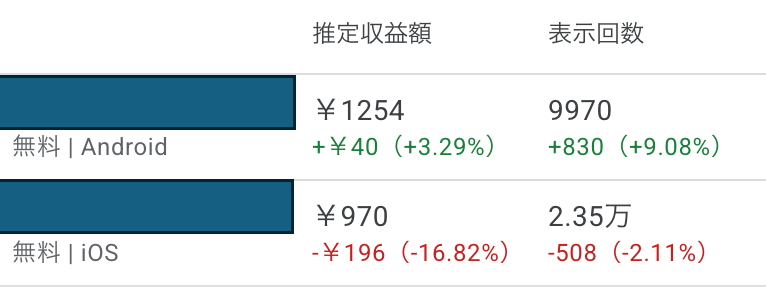 qcxangel's tweet photo. ほぼ同じアプリでも、AndroidとiOSで広告単価はそんなに違ってくるの?
#Admob #広告 #個人開発 #Android #iOS https://t.co/rOOzIv3YOr