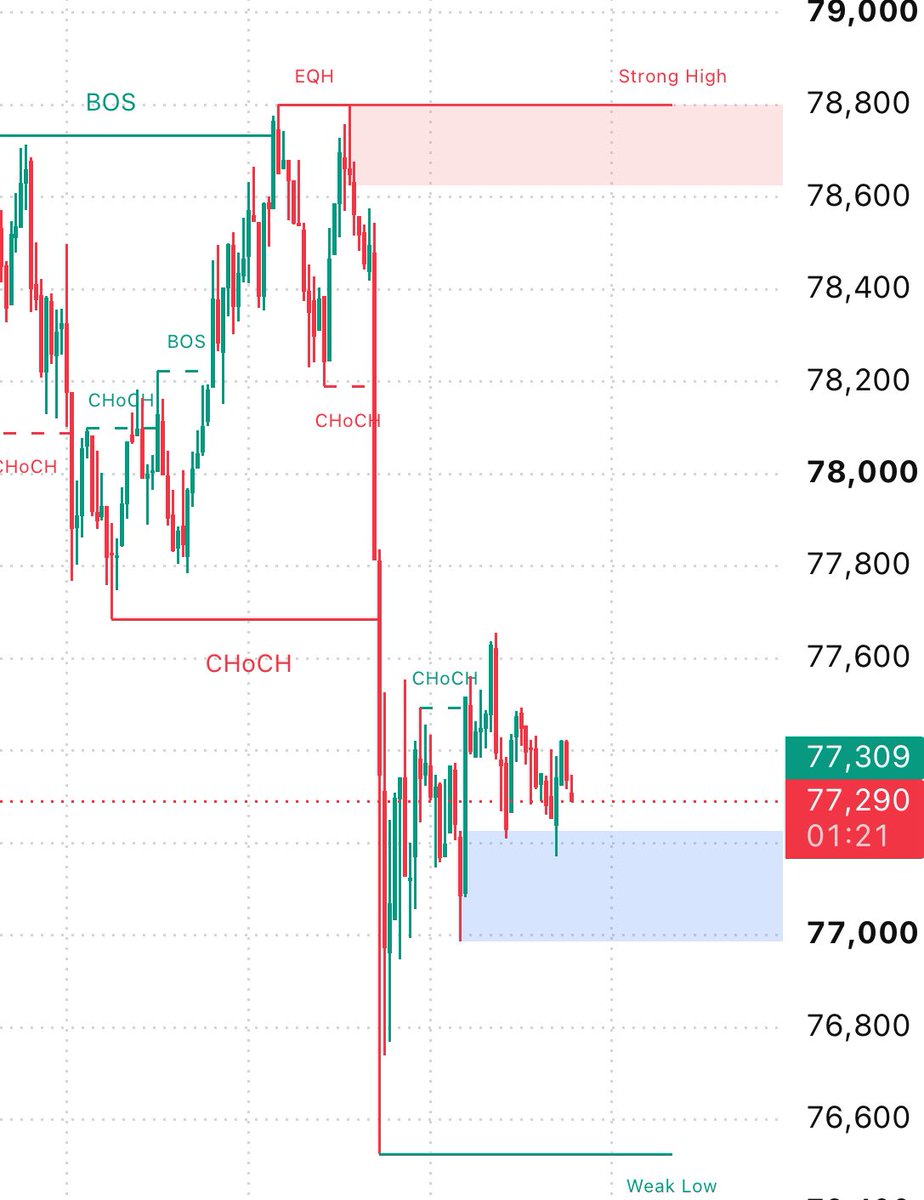 Michael_XAUUSD's tweet photo. [#BTC]分析完了。

M30の上昇トレンドはまだ崩れてない。
M15は高値圏で揉み合い。

これ、ただのレンジに見えてる人多そうやな。

上位足の方向は明確。
あとは下位足でブレイク待ち。

[10万少額チャレンジ]
今日も増やしていくよ😎👍🏽
4日目スタート❤️‍🔥
#Bitcoin https://t.co/0bPZIS1Sqw