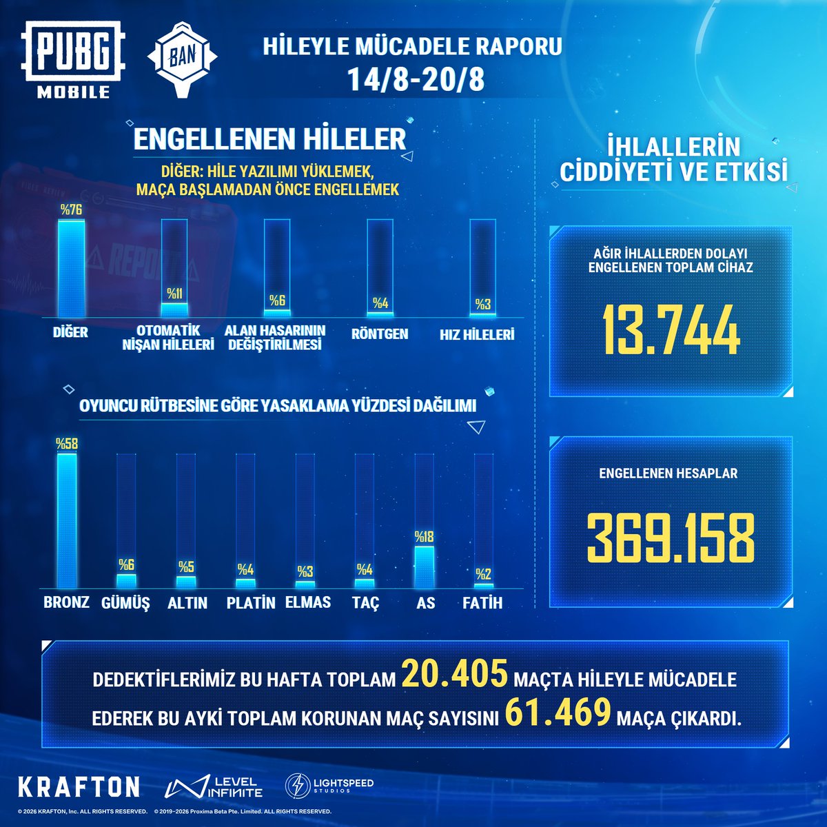 PUBGM_TR's tweet photo. #BANPAN ile bu hafta da hilecilere geçiş yok! 🚫
14 Ağustos - 20 Ağustos tarihleri arasında 369.158 hesabın oyuna girişi engellendi! 🥷
Doğru raporlamalar yaparak, daha adil bir oyun için sen de bize ortak ol! 💪
#PUBGMOBILE https://t.co/rJZ1esnrij