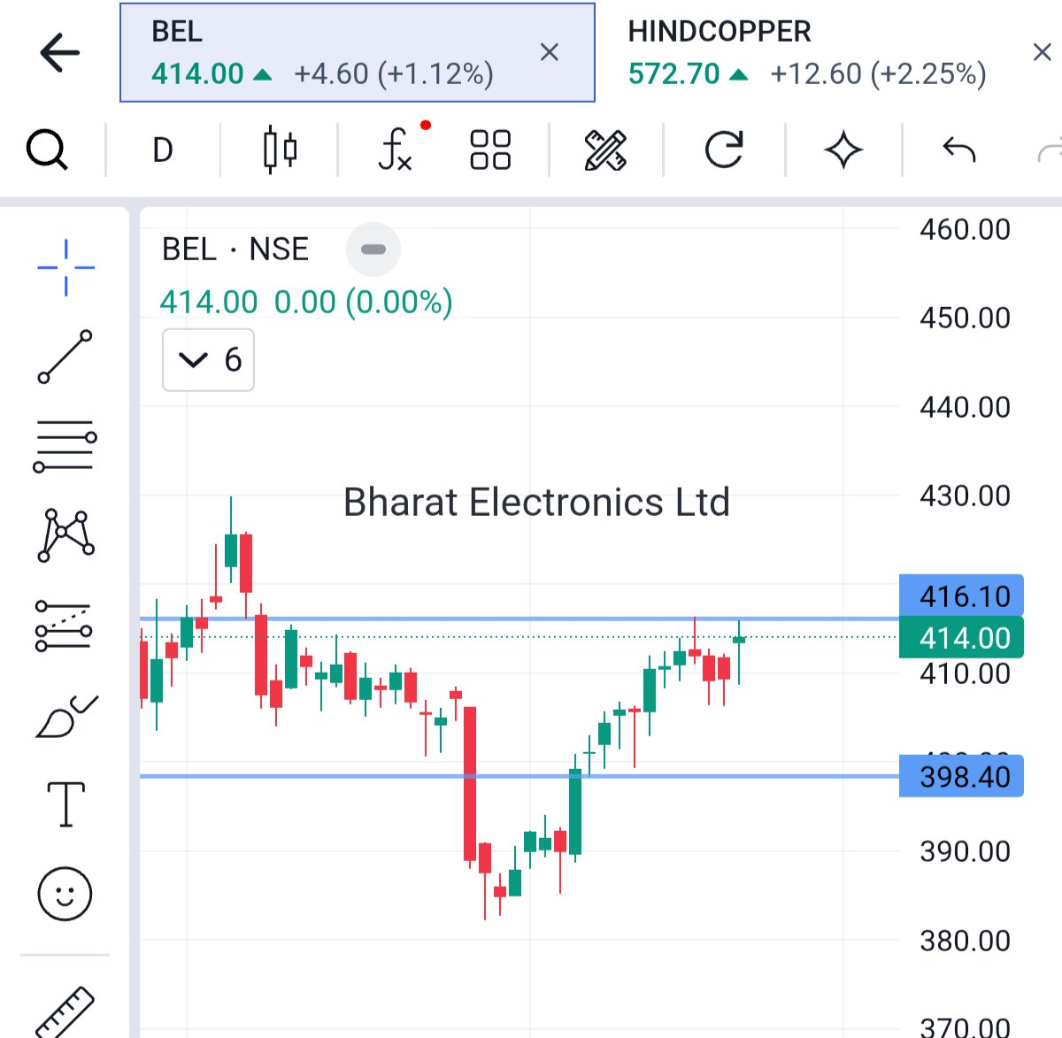 halfdrxtrader's tweet photo. 📊 BEL — Bharat Electronics Ltd

BEL पर मेरा technical setup positive नजर आ रहा है.
No prediction, only probability &amp; price action..

#BEL #BharatElectronics #StockMarket #SwingTrading #TechnicalAnalysis #NSE #Trading https://t.co/NU3eB6g6uN