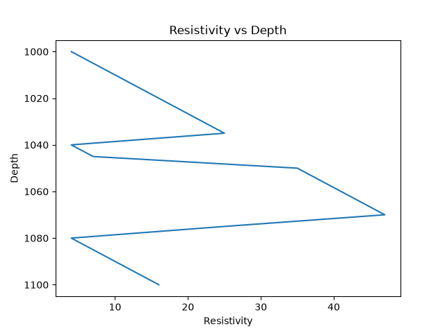 BankYBuilds's tweet photo. Day 22/90 —Well Log Analyzer
Built a Python well log analyzer using Pandas and Matplotlib. It calculates log statistics, identifies possible shale-rich, cleaner, and high-resistivity intervals, and visualizes Gamma Ray and resistivity against depth.
Applying Python to geophysics. https://t.co/Fzuview9gc