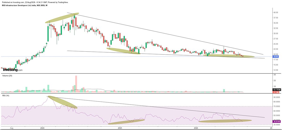 carahuljain93's tweet photo. #IRB 18.95
Only a breakout of the falling trend line can trigger some momentum buying here. https://t.co/04P3JjRIlD