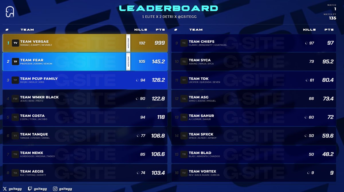 zJampyy's tweet photo. $300 x @GSITEGG 1 Elite x 2 detris Rotational Customs #CHAMPS🏆 w/@xNevarezTV &amp; @versae128 + Top Fragger 🥷🏾   🇵🇷 x 🇵🇷

Dedicado @Un1tyOficial💜 @ClutchiiTv @LuluOficiaI @OfficialMimeee @MynoRttv_ @iMoonTTV @mvkeepr @guryy_03 @Giuzppe @jowyTv_ @_Sematix @gunnywz https://t.co/H7yOZ0AiTc