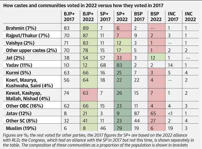 TrueIndology's tweet photo. In UP, GCs make up around 18% of the population.

In the 2022 Assembly election, 89% of Brahmins, 87% of Rajputs, 83% of Banias, and 78% of Bhumihars and Kayasthas voted for the BJP.

That means roughly 85% of GC voters backed the BJP, making them its strongest and most loyal support base.

The BJP won 41% of the vote share against 32% for the SP, a gap of just 9 percentage points.

If even half of the BJP’s General Category support is taken away, it would collapse.

So the claim that General Category voters are "irrelevant" to UP politics simply does not stand up to the numbers.

Source: CSDS-Lokniti research.

PS: This post does not endorse, support or denounce any political party. It only corrects a common misconception regarding electoral numbers.