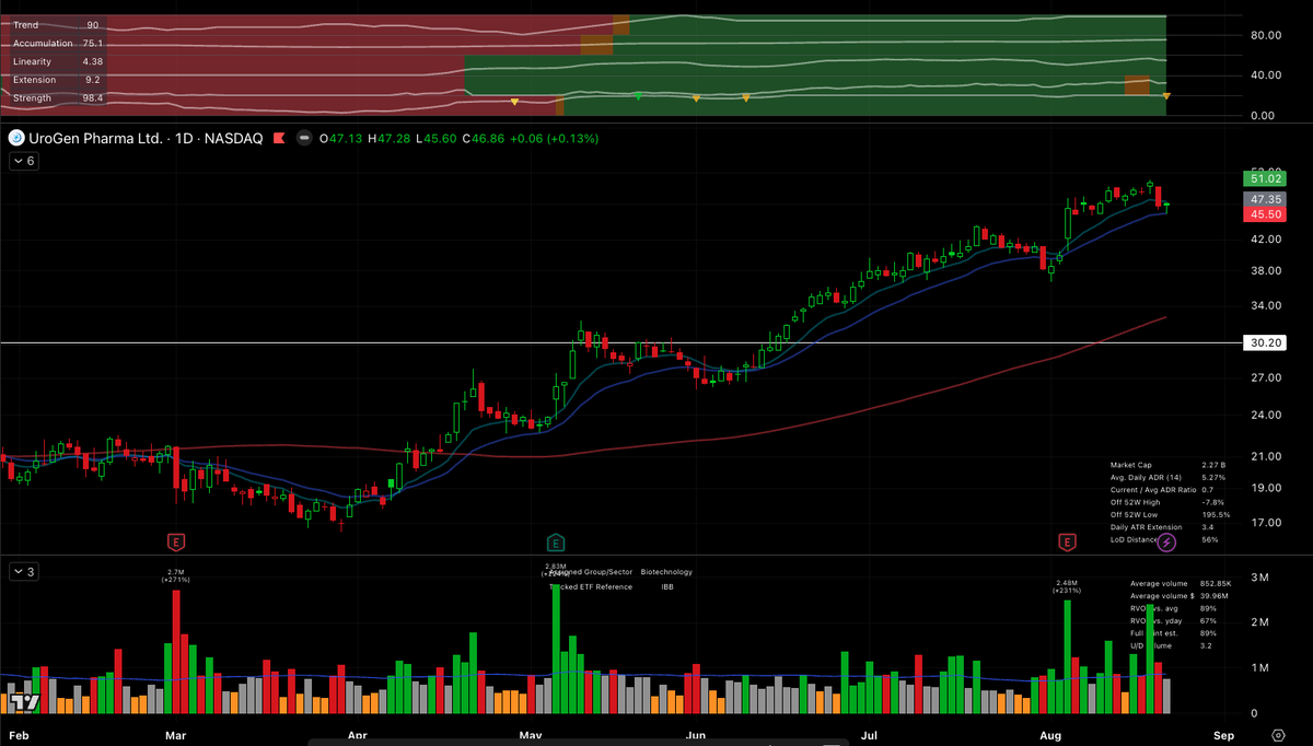 TaleSt_Trading's tweet photo. $URGN pulling back to 20EMA. Biotech has been strong and the sector could see continuation after short consolidation.

If biotech does get moving, $URGN could move with it and the spot here provides tight risk control. https://t.co/NvOJY46l6b