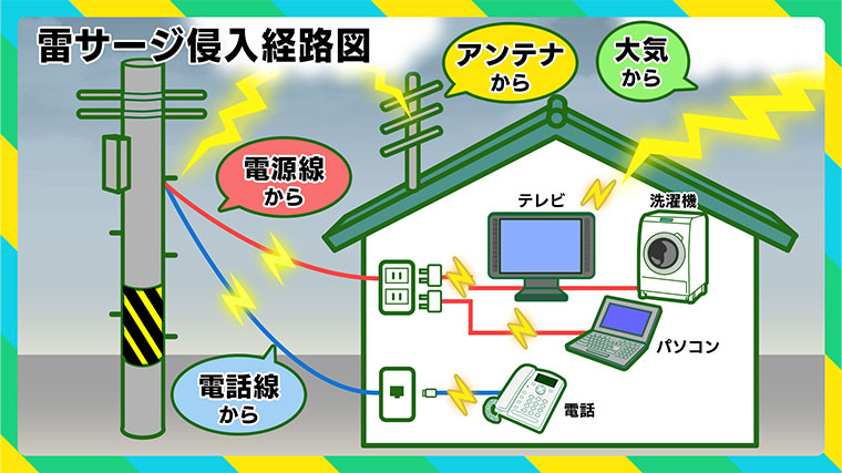 nhk_ikiruskill's tweet photo. カミナリの危険は外だけではありません
家の中にいても安心できないのが「雷サージ」と呼ばれる現象です

電化製品から1メートル以上離れること
パソコンの電源を落としてコンセントも外しておくと安心です

👇記事で詳しく
https://t.co/TbMp2ViXBN https://t.co/MRwYcYjKFH
