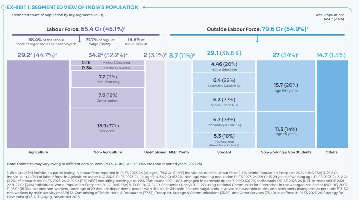 mxtaverse's tweet photo. For context, the total number of Indians (all ages) employed in the manufacturing sector in the same report is 72 million. https://t.co/hLOmtCg8pA