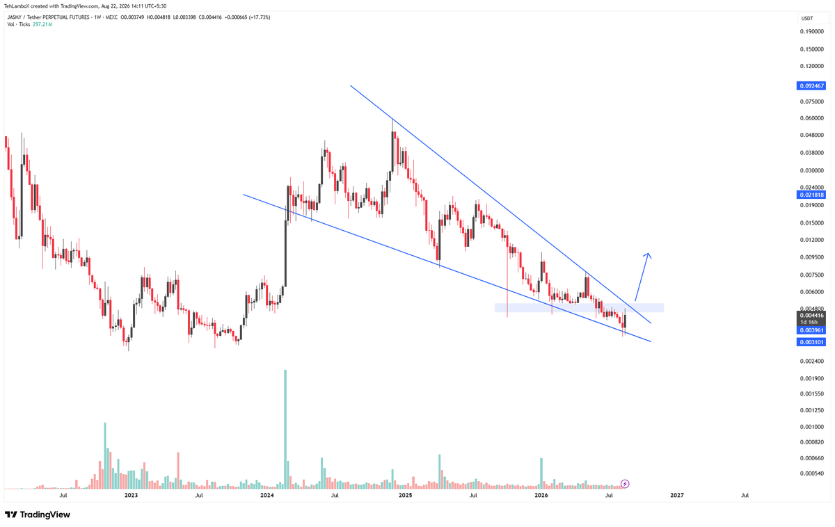 TehLamboXcharts's tweet photo. $JASMY #JASMY breakout will be above 0.0052.

This massive falling wedge is bound to break after almost 2 and a half years of consolidation inside it.

This move post breakout will easily target 2x or even 4x in shorter term. https://t.co/jwN7sqT4dx