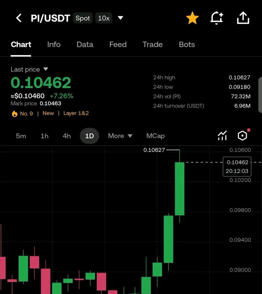 PiMigrate's tweet photo. $PI is Pumping 🔥🚀🚀🚀🚀 https://t.co/BZ4t1089Z3
