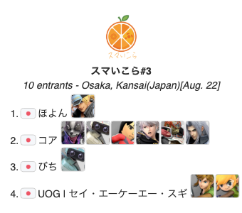 INNOSUMA_ssbu's tweet photo. 【リザルト】
スマいこら#3のメイントーナメントのリザルト!
和歌山勢が大活躍!
おめでとうございます!!

🥇ほよん選手
@hoyo553821 

🥈コア選手

🥉びち選手
@bichispla 

④UOG/セイ・エーケーエー・スギ選手
@saysugisuma 

#拡散希望
#スマブラ
#スマいこら https://t.co/MvLxRks1Ib