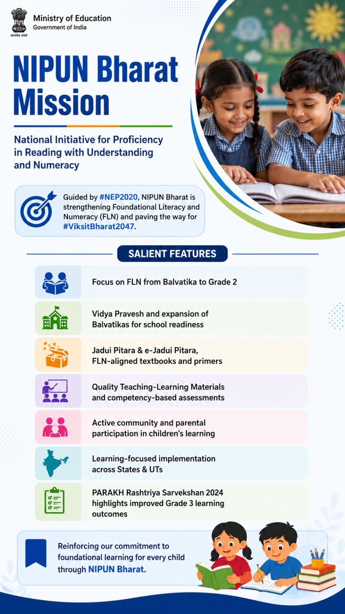 EduMinOfIndia's tweet photo. NIPUN Bharat is driving improvements in Grade 3 learning outcomes, as highlighted by PARAKH Rashtriya Sarvekshan 2024.

A continued focus on Foundational Literacy and Numeracy is helping build stronger learning foundations for every child.

#NIPUNBharat #FLN #NEP2020 https://t.co/55JcQUWTsP