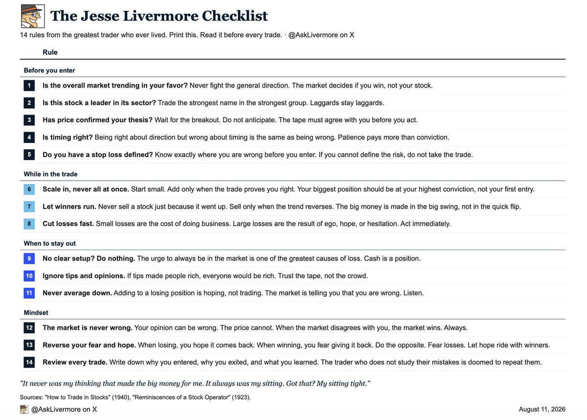 asklivermorepr's tweet photo. Jesse Livermore made and lost multiple fortunes. He traded through the 1907 panic, the 1929 crash, and every boom in between.

His entire system fits in 14 rules. Save this.

Before you enter:
1. Is the market trending in your favor?
2. Is this stock a leader? https://t.co/QNUQqrQpmS