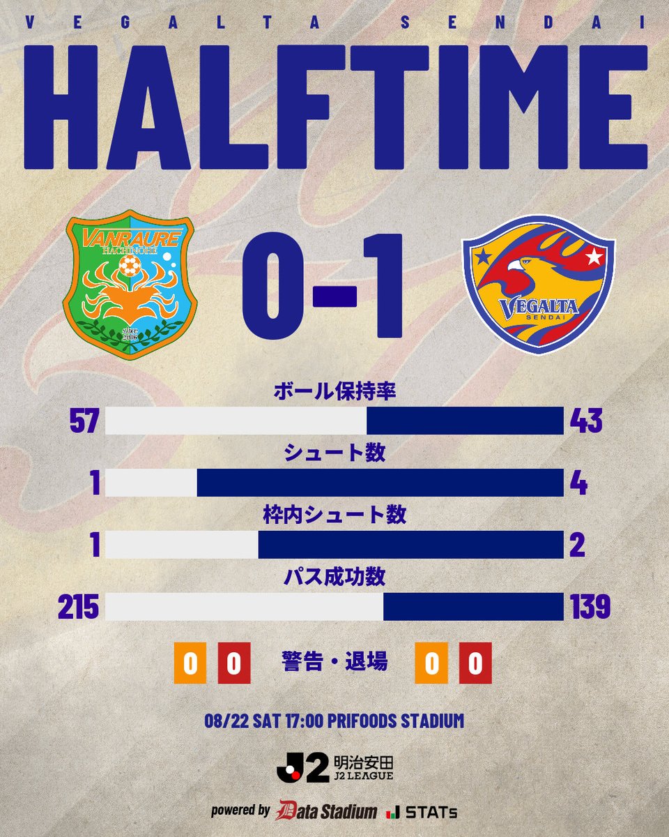 vega_official_'s tweet photo. 🔔HALFTIME
⚔️明治安田J2リーグ 第3節
ヴァンラーレ八戸 0🆚1 ベガルタ仙台

#VEGALTA #BREAKTHROUGH_未来を切り開け #03八戸 https://t.co/GlbLBnyH1p