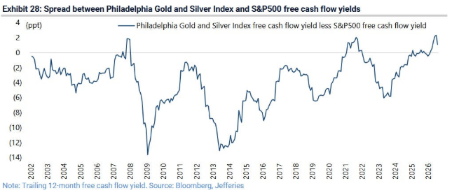GustavoBolsa's tweet photo. El spread entre el FCF yield de las mineras de Oro/Plata Vs FCF yield del SP ha pasado de -584 pb en octubre de 2023 a los 108 pb actuales. Las mineras están generando relativamente más caja libre por unidad de valoración que el SP en su conjunto, es decir, están relativamente "baratas" en términos de generación de caja frente al mercado general.