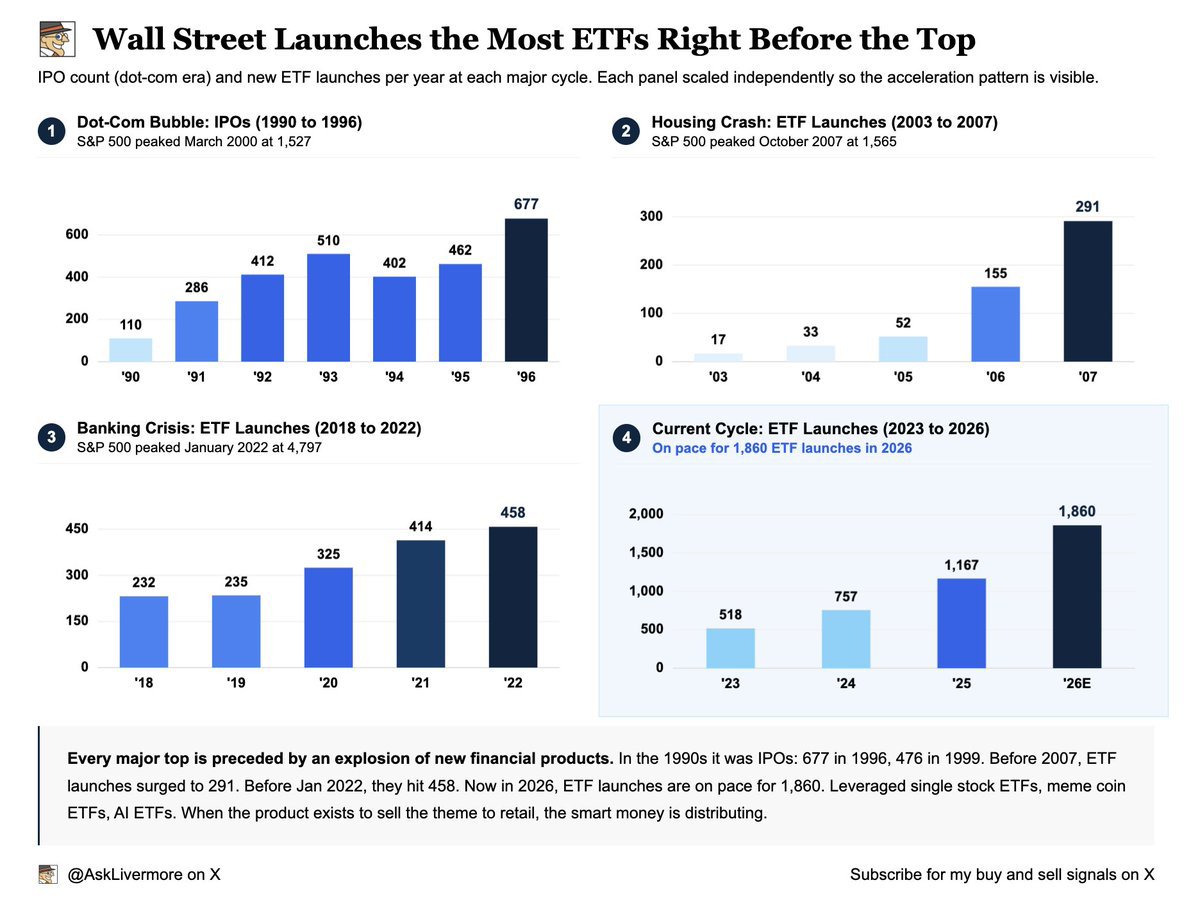 asklivermorepr's tweet photo. Wall Street launches the most ETFs right before the top, when sentiment is at its highest. 

Every single time.

1996: 677 IPOs. Market peaked 2000.
2007: 291 ETF launches. Market peaked that October.
2022: 458 ETF launches. Market peaked that January.

2026: on pace for 1,860. https://t.co/korbYCtlaK