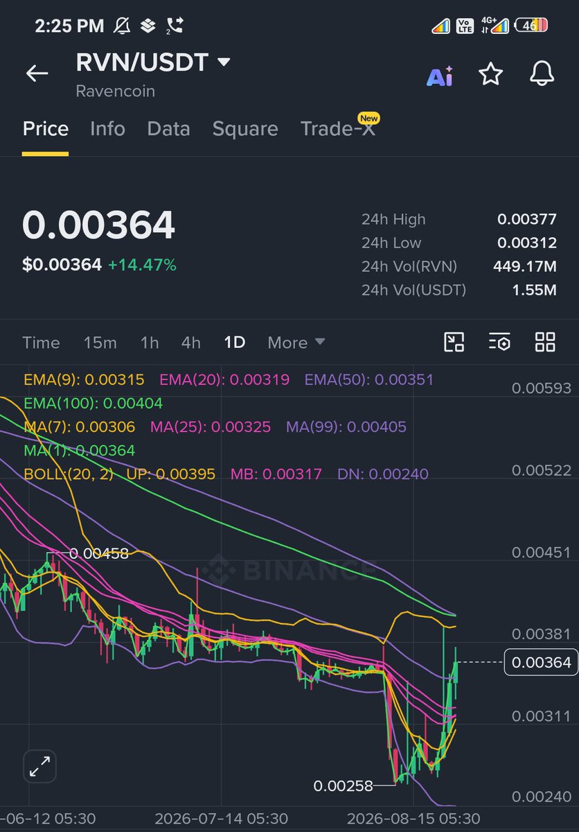 CoinQTS's tweet photo. $Rvn good going 👏

Next stop 0.0045 📈 https://t.co/7cqbHf1FVl