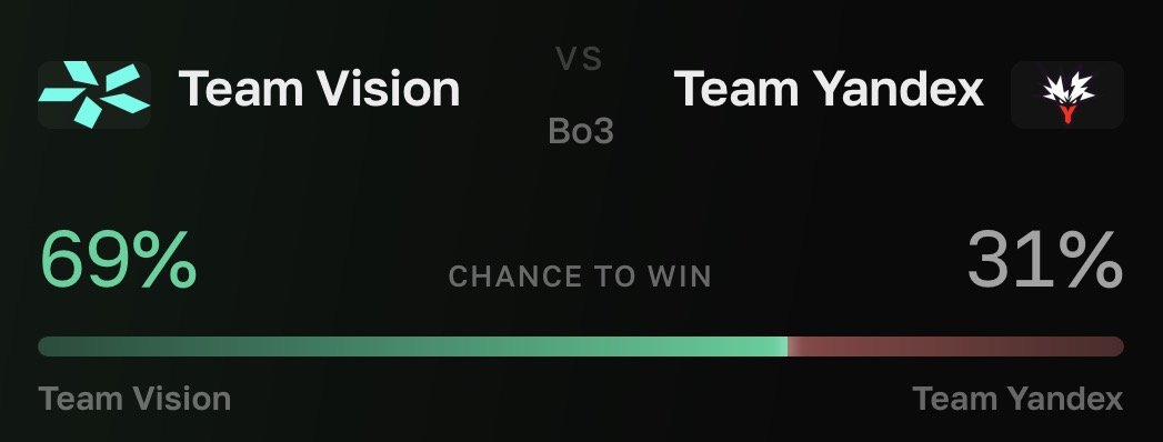 _statistips's tweet photo. Team Vision vs Team Yandex
Model leans 69% to Team Vision
#Dota2 #TheInternational #TI2026 #TI15 #Statistips #Dota2Predictions #Esports #DataDriven #Shanghai #TIPredictions #TeamVision #TeamYandex https://t.co/jUqaIDAeGp